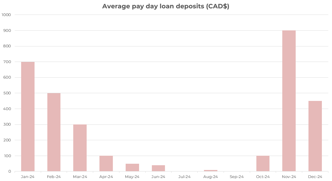 Bar chart titled Average pay day loan deposits (CAD$) showing monthly data for 2024. Deposits start high in Jan (~$700), fall steadily to near zero by Aug, then rise sharply with peaks in Nov (~$900) and Dec (~$450).