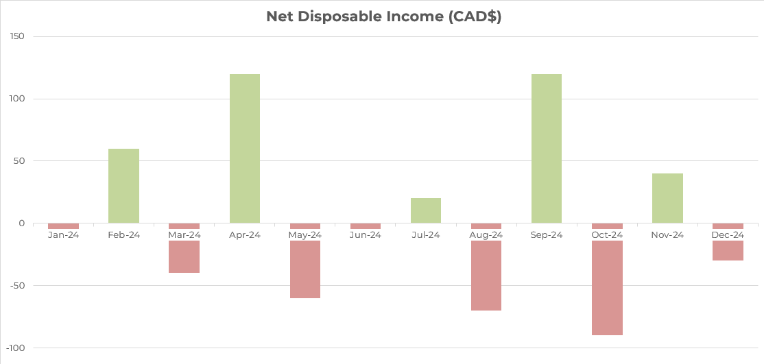 Bar chart titled Net Disposable Income (CAD$) showing monthly values for 2024. Positive income in Feb, Apr, Jul, Sep, Nov; negative in other months. Peaks in Apr and Sep (~CAD$120). Lowest in Oct (~-CAD$90).