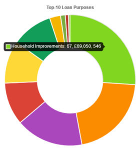 Loan applications received by purpose
