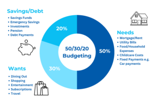 50 30 20 budgeting chart explanation