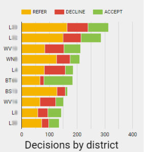 Decisions by district chart