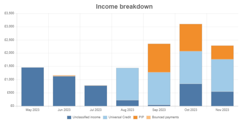 income breakdown chart open banking