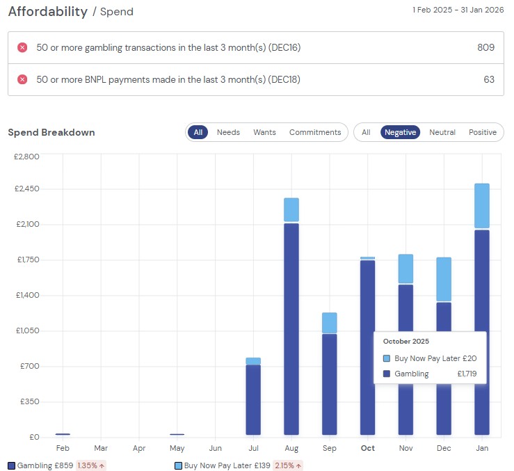 A chart showing gambling spend