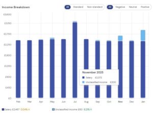 A chart showing income over time