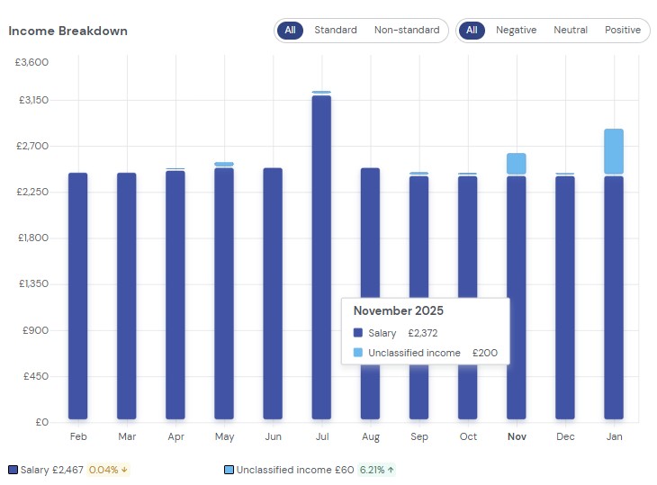 A chart showing income over time