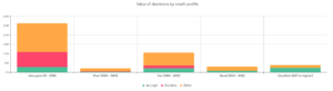 A snapshot of loan applications by credit profile