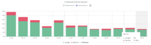 An analytics snapshot of loan turnaround time