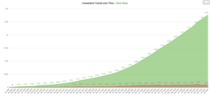 A chart showing growth in lending