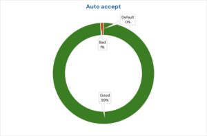 A donut showing bad rate by auto decision - Accept
