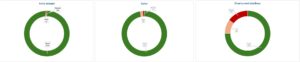 Donuts showing bad rate by auto decision