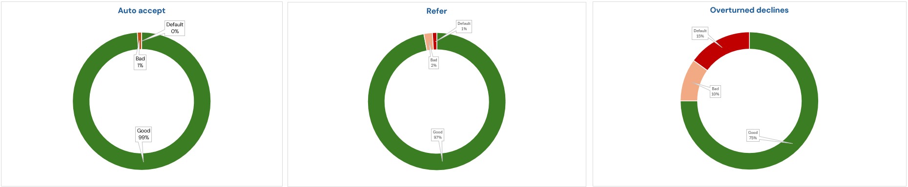 Donuts showing bad rate by auto decision