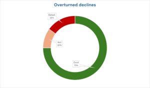 A donut showing bad rate by auto decision - Decline