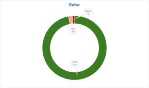 A donut showing bad rate by auto decision - Refer