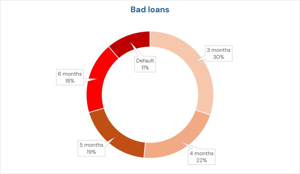 A donut showing the distribution of bad loans