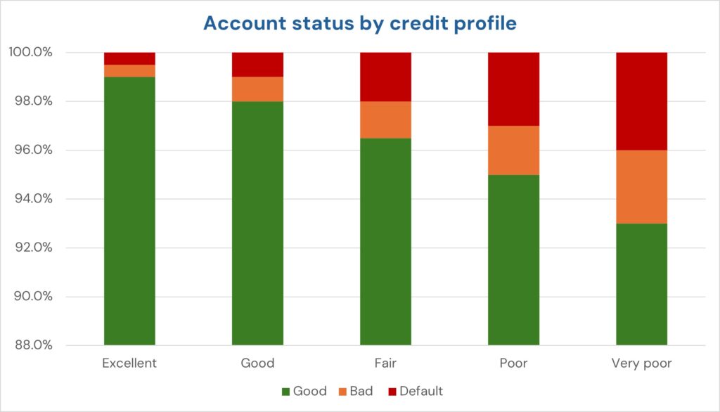 A bar chart showing bad rates by credit score profile