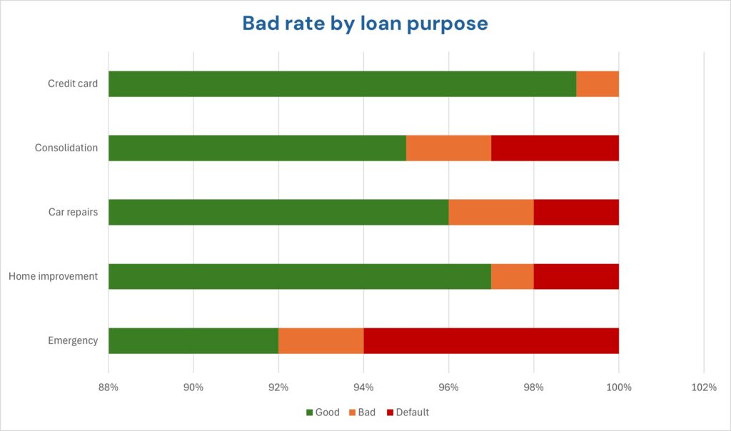 A stacked bar chart showing bad rate by loan purpose