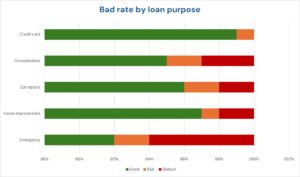 A stacked bar chart showing bad rate by loan purpose