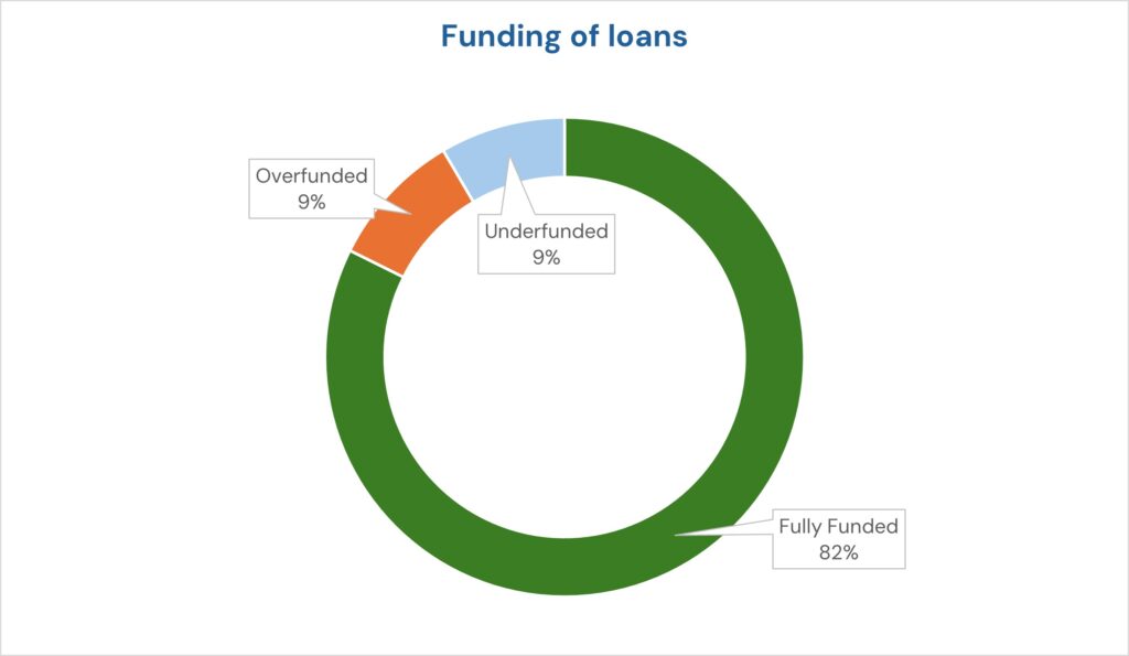 A donut showing the funding of credit union loans