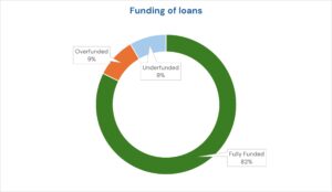 A donut showing the funding of credit union loans