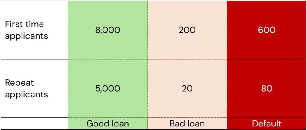 A table showing the differences between new and existing members