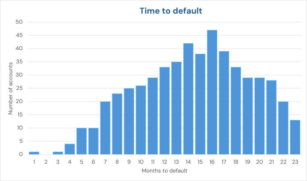 A bar chart showing time to default on loans