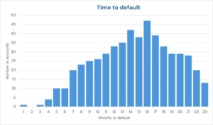 A bar chart showing time to default on loans
