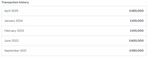Table showing property transaction history: September 2021 at £380,000, June 2022 at £400,000, February 2023 at £410,000, January 2024 at £410,000, and April 2025 at £480,000.