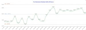 A chart showing the % of decisions finalised within 48 hours