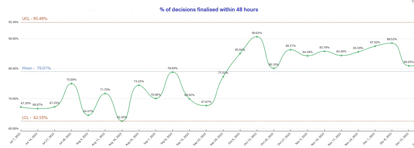 A chart showing the % of decisions finalised within 48 hours