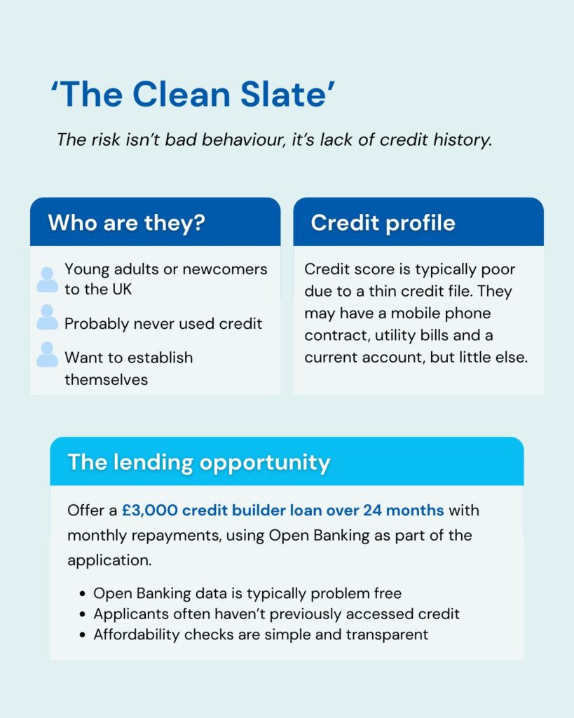 Infographic titled “The Clean Slate” describing thin file credit builder loan applicants such as young adults or UK newcomers, with recommendation of a £3,000 loan over 24 months using Open Banking.