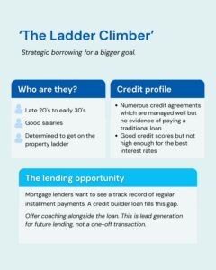 Infographic titled “The Ladder Climber” describing aspiring homeowners in their late 20s to early 30s with good credit who use a credit builder loan to strengthen mortgage eligibility.