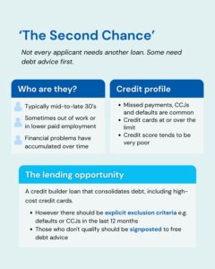 Infographic titled “The Second Chance” describing borrowers with missed payments, CCJs or defaults, and recommending debt consolidation with clear exclusion criteria and signposting to debt advice.
