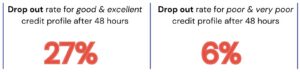 An image showing the drop out rate for credit unions my credit scores