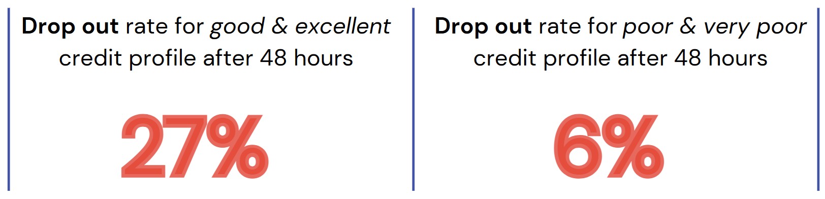 An image showing the drop out rate for credit unions my credit scores