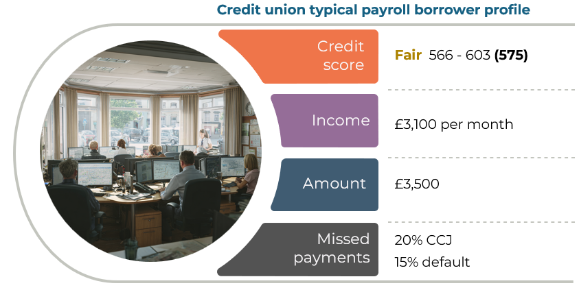 Infographic titled “Credit union typical payroll borrower profile” showing an office photo and borrower stats: credit score fair 566–603 (575), income £3,100 per month, loan amount £3,500, and missed payments 20% CCJ and 15% default.