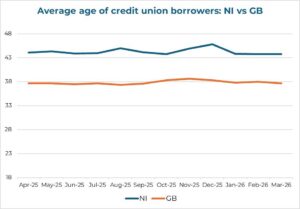 Line chart showing the average age of credit union borrowers in Northern Ireland compared with Great Britain from April 2025 to March 2026, with NI consistently older.