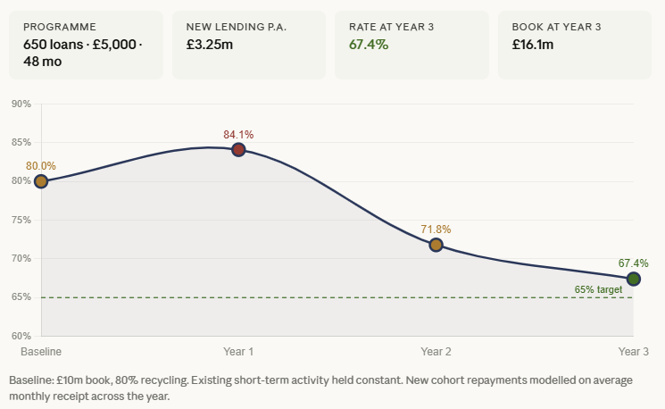 Line chart showing credit union loan recycling rate decreasing from 80% to 67.4% over three years, alongside loan book growth from £10m to £16.1m