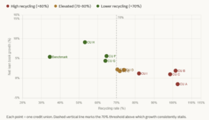 Scatter chart showing the relationship between credit union recycling rates and loan book growth, highlighting a 70% threshold where growth begins to stall.