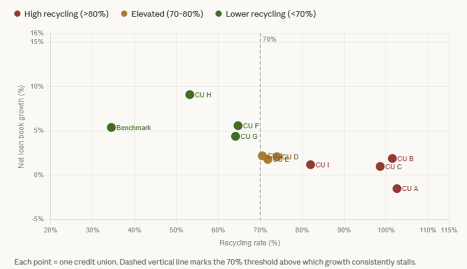 Scatter chart showing the relationship between credit union recycling rates and loan book growth, highlighting a 70% threshold where growth begins to stall.