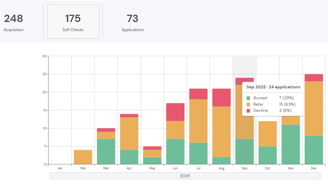 A chart showing when applicants drop out