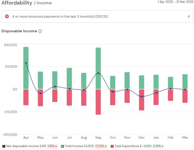 A chart showing income vs expenditure over time