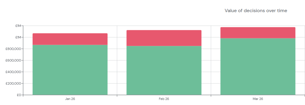 A bar chart showing accepted and declined loan volumes