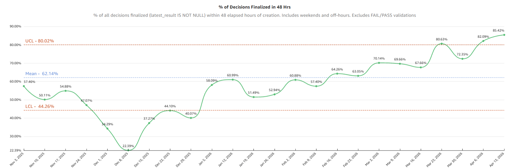 A chart showing the loan decision speed