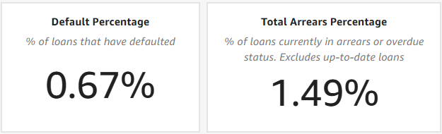 A graphic showing default and arrears percentages