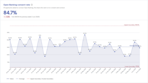 Line graph showing Open Banking consent rate from December 2025 to June 2026. Of applicants asked to connect Open Banking, 84.7% consented and connected in the week ending 8 June 2026, down 4.3% from 88.5% the previous week. The period average is 85.5%, within control boundaries of 71.5% and 99.5%.