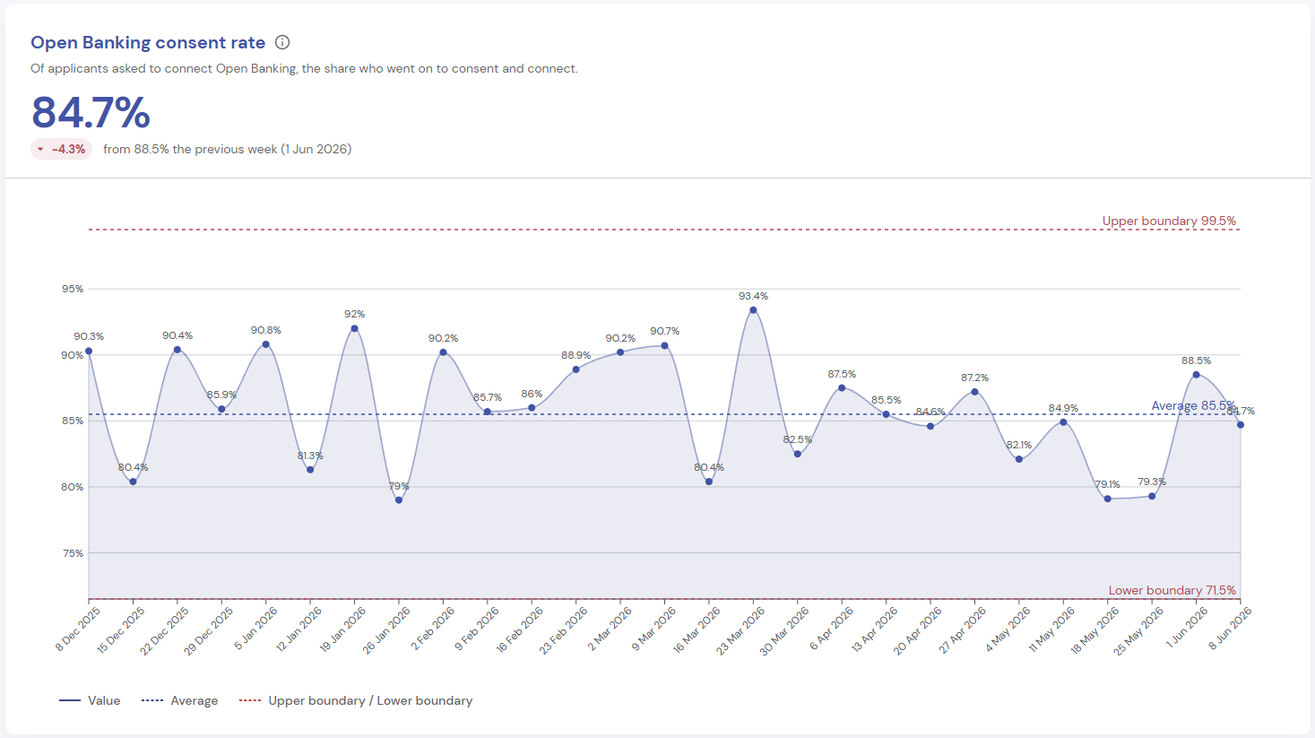 Line graph showing Open Banking consent rate from December 2025 to June 2026. Of applicants asked to connect Open Banking, 84.7% consented and connected in the week ending 8 June 2026, down 4.3% from 88.5% the previous week. The period average is 85.5%, within control boundaries of 71.5% and 99.5%.