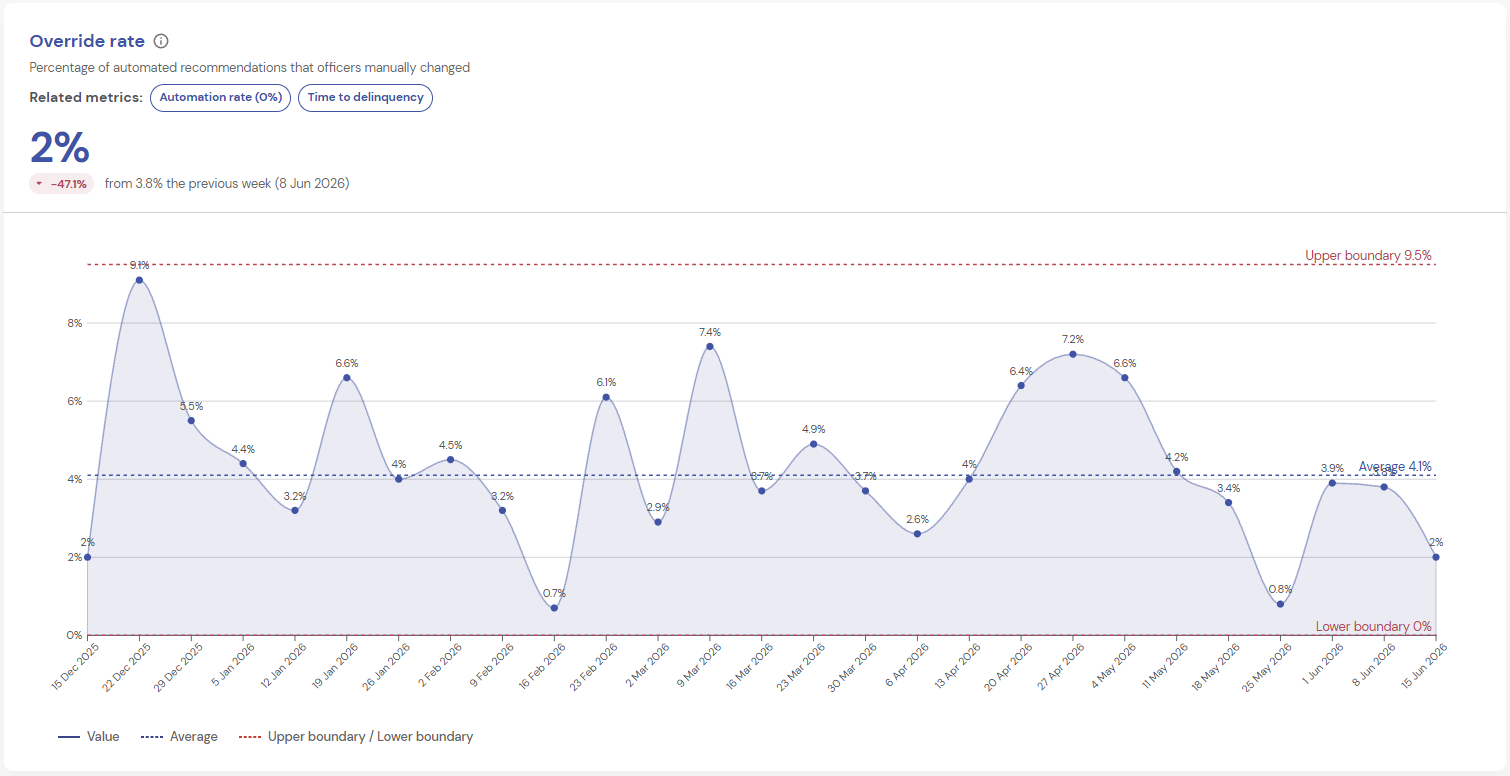 Line chart showing the percentage of automated loan recommendations manually changed by officers, from December 2025 to June 2026. In the week ending 15 June 2026, the override rate was 2%, down 47.1% from 3.8% the previous week. The period average is 4.1%, within control boundaries of 0% and 9.5%. Related metrics include automation rate and time to delinquency.
