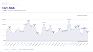 Line chart showing the total value of loans decisioned each week from December 2025 to June 2026. In the week ending 8 June 2026, the total was £126,900, down 21.4% from £161,500 the previous week. The period average is £157,673, within control boundaries of £34,215 and £281,132.