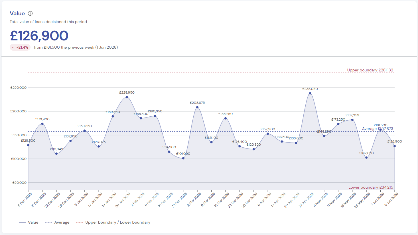 Line chart showing the total value of loans decisioned each week from December 2025 to June 2026. In the week ending 8 June 2026, the total was £126,900, down 21.4% from £161,500 the previous week. The period average is £157,673, within control boundaries of £34,215 and £281,132.