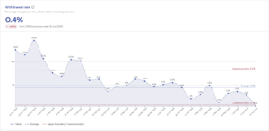 Line chart showing the percentage of applicants who withdrew before receiving a lending decision, from December 2025 to June 2026. In the week ending 15 June 2026, the withdrawal rate was 0.4%, down 84.7% from 2.8% the previous week. The period average is 4.4%, within control boundaries of 0.7% and 8.2%. The chart shows a notable downward trend from a peak of 14.6% in December 2025.
